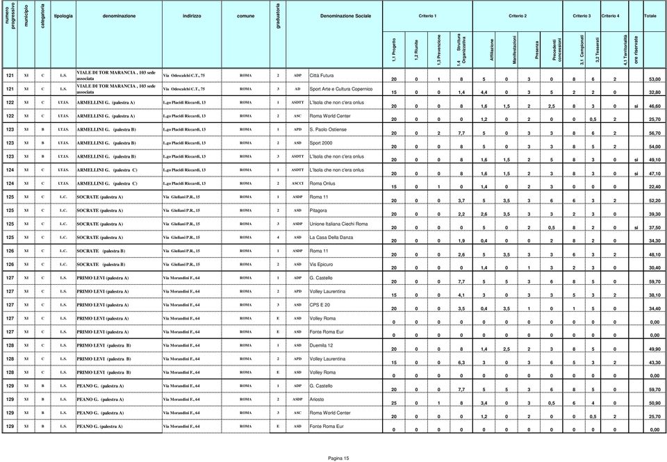 T.I.S. ARMELLINI G. (palestra B) L.go Placidi Riccardi, 13 ROMA 1 APD S. Paolo Ostiense 123 XI B I.T.I.S. ARMELLINI G. (palestra B) L.go Placidi Riccardi, 13 ROMA 2 ASD Sport 2000 123 XI B I.T.I.S. ARMELLINI G. (palestra B) L.go Placidi Riccardi, 13 ROMA 3 ASDTT L'Isola che non c'era onlus 124 XI C I.