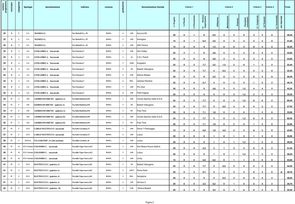 S. AVOGADRO A. Succursale Via Cirenaica,7 ROMA 4 AD Basket Valsugana 33 II A L.S. AVOGADRO A. Succursale Via Cirenaica,7 ROMA 5 USD Athena Basket 33 II A L.S. AVOGADRO A. Succursale Via Cirenaica,7 ROMA 6 POL.