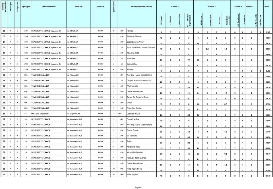 T.I.S. BENEDETTO CROCE (palestra B) Via del Tufo, 27 ROMA 5 AS SpamVolley 57 V C I.T.I.S. BENEDETTO CROCE (palestra B) Via del Tufo, 27 ROMA E ASD Ramise 58 V A I.I.S. VIA POLLENZA,115 Via Pollenza,115 ROMA 1 ADP Arci Uisp Nuovo CasalBertone 58 V A I.