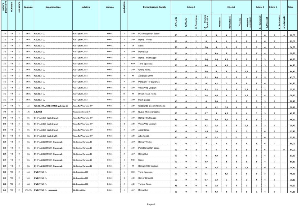 T.I.S. GIORGI G. V.le Togliatti, 1161 ROMA 7 ASD Omnia Roma 75 VII A I.T.I.S. GIORGI G. V.le Togliatti, 1161 ROMA 8 AS Astrolabio 2000 75 VII A I.T.I.S. GIORGI G. V.le Togliatti, 1161 ROMA 9 ASD Pallavolo Tor Sapienza 75 VII A I.