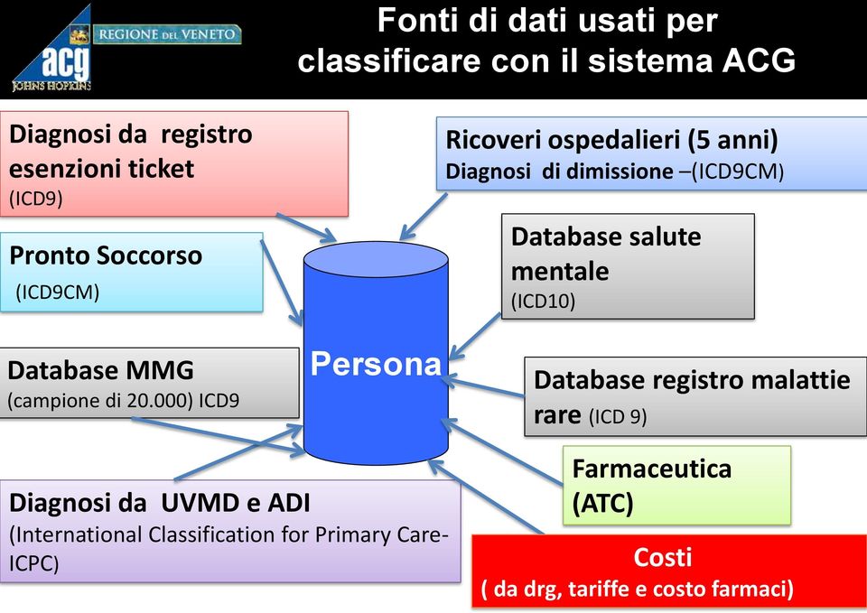 (ICD10) Database MMG (campione di 20.