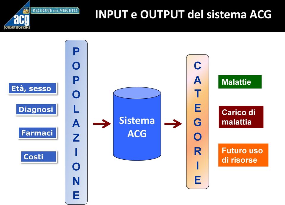 N E Sistema ACG C A T E G O R I E