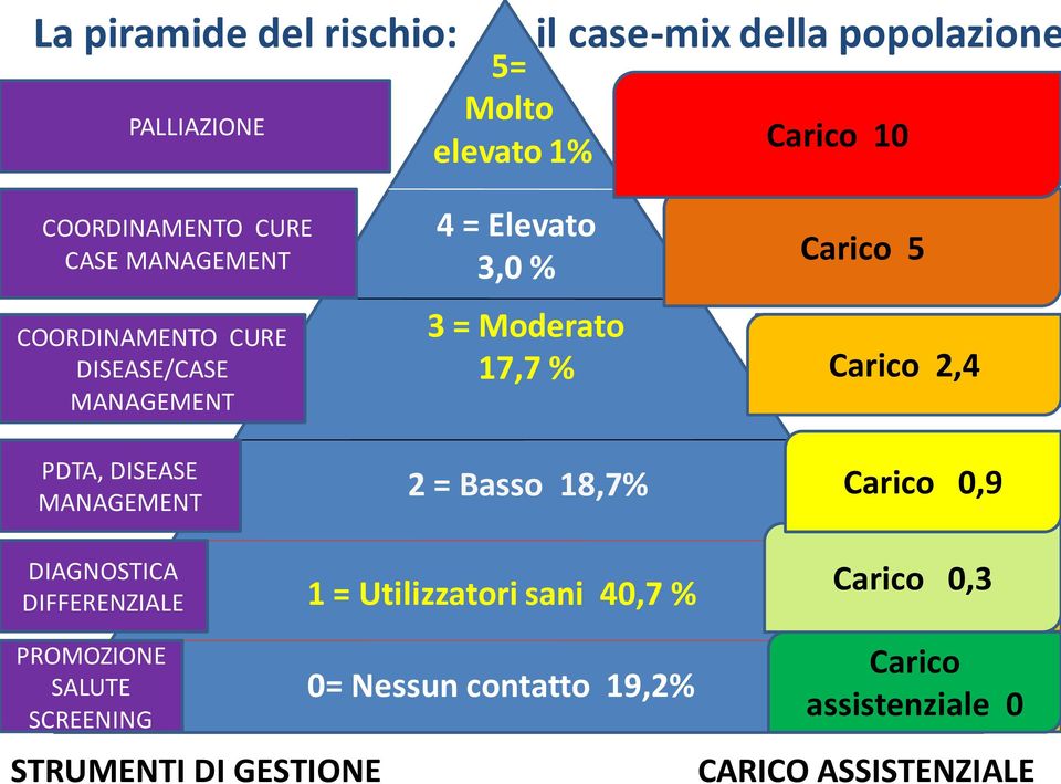 17,7 % 2 = Basso 18,7% Carico 5 Carico 2,4 Carico 0,9 DIAGNOSTICA DIFFERENZIALE 1 = Utilizzatori sani 40,7 % Carico