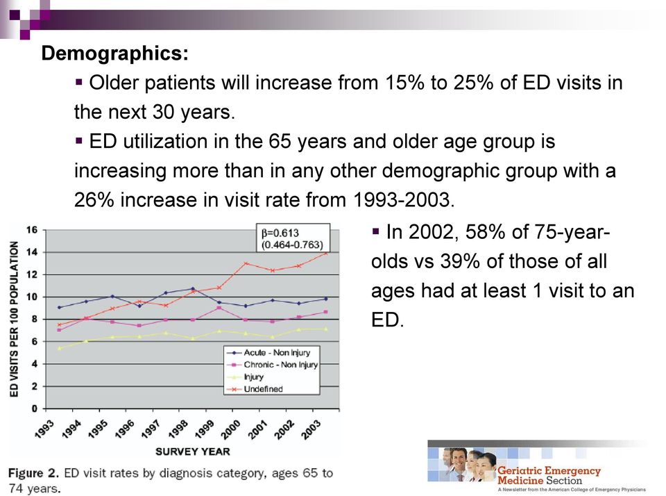 ED utilization in the 65 years and older age group is increasing more than in any