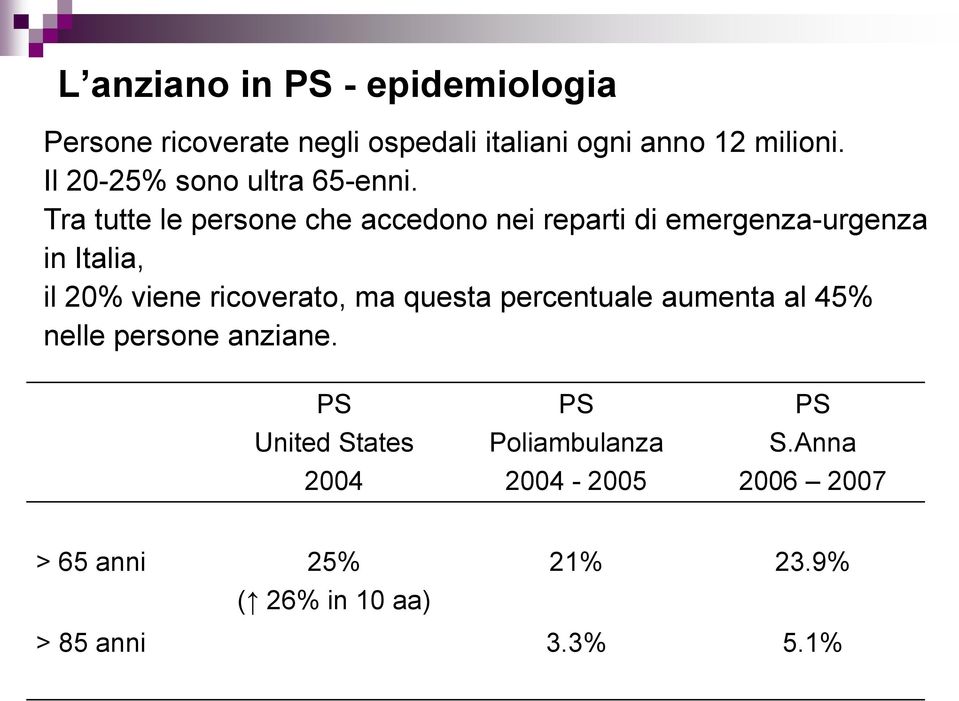 Tra tutte le persone che accedono nei reparti di emergenza-urgenza in Italia, il 20% viene ricoverato,