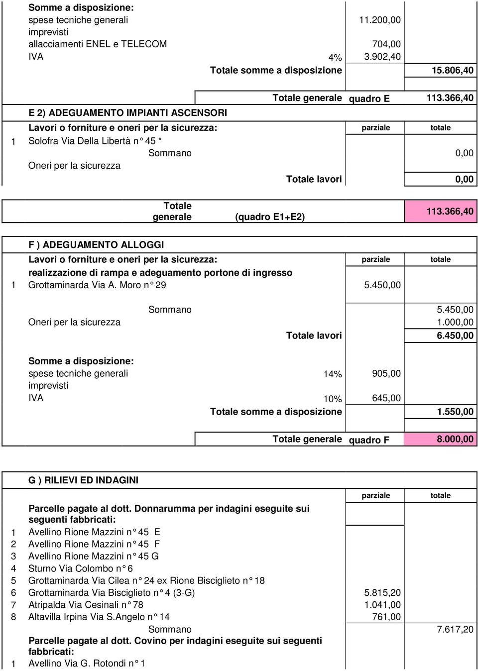 366,40 F ) ADEGUAMENTO ALLOGGI parziale totale realizzazione di rampa e adeguamento portone di ingresso 1 Grottaminarda Via A. Moro n 29 5.450,00 Sommano 5.450,00 1.000,00 Totale lavori 6.