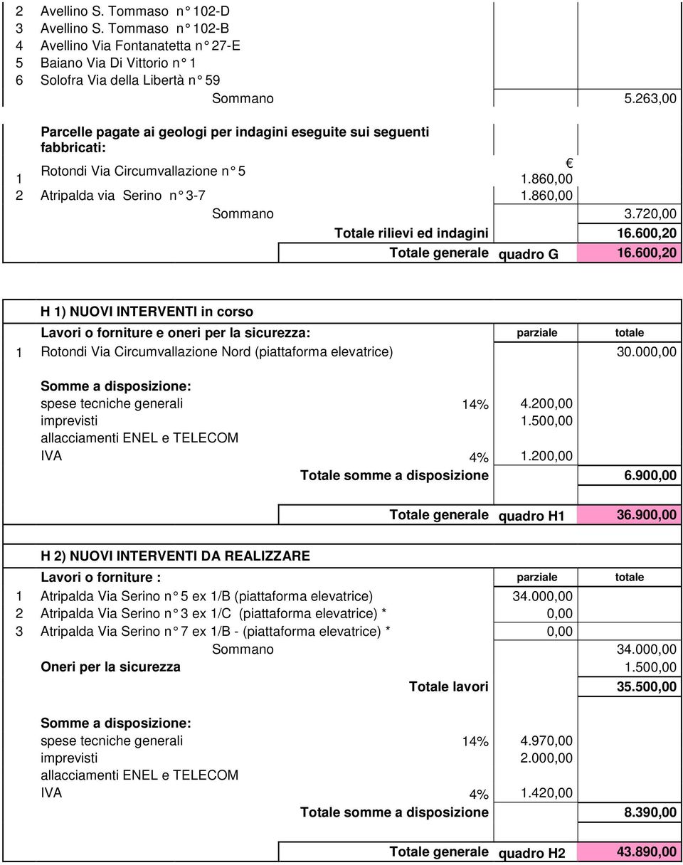 720,00 Totale rilievi ed indagini 16.600,20 Totale generale quadro G 16.600,20 H 1) NUOVI INTERVENTI in corso parziale totale 1 Rotondi Via Circumvallazione Nord (piattaforma elevatrice) 30.