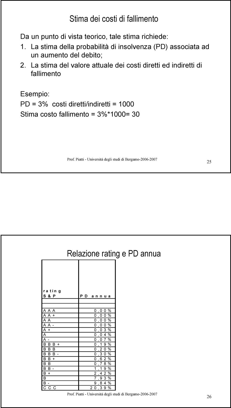 La stima del valore attuale dei costi diretti ed indiretti di fallimento Esempio: PD = 3% costi diretti/indiretti = 1000 Stima costo fallimento =