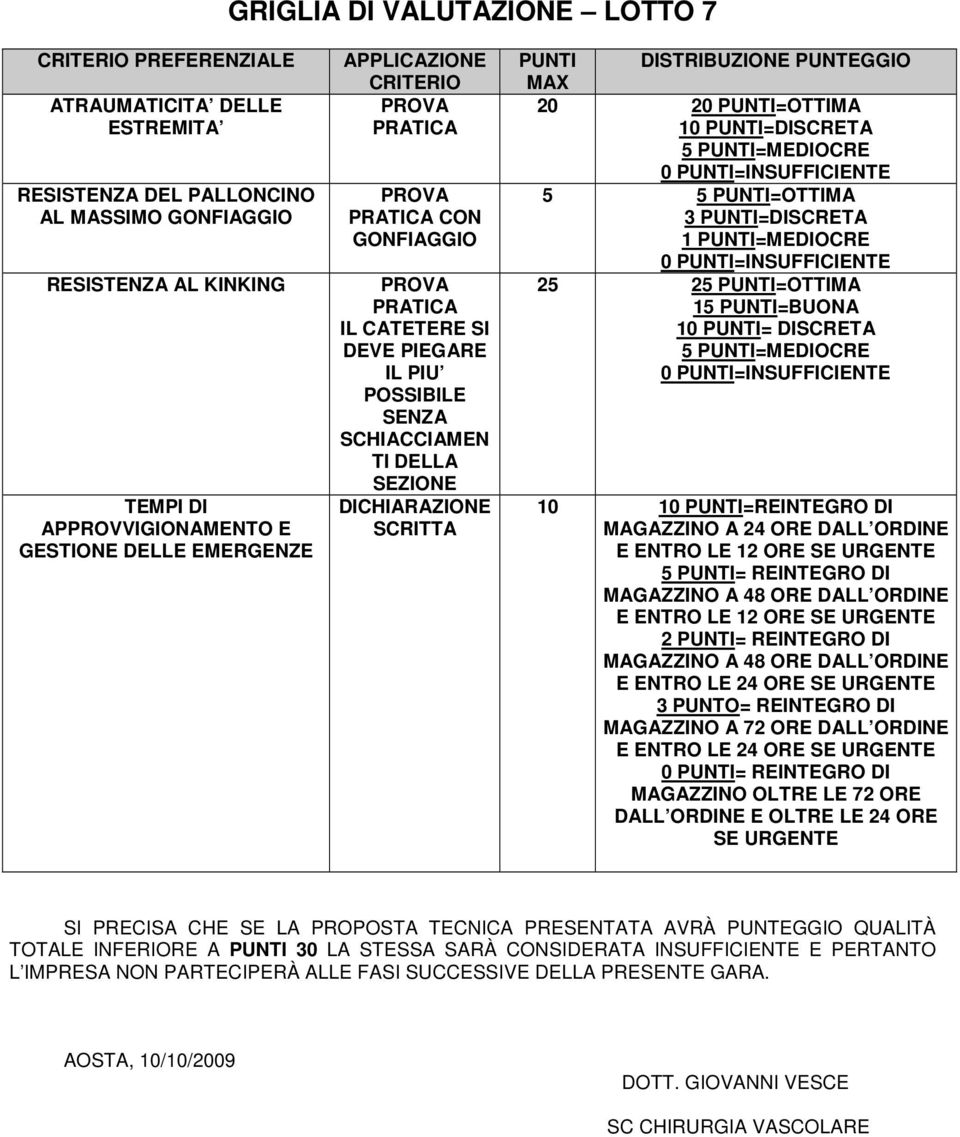 15 PUNTI=BUONA 10 PUNTI= DISCRETA 0 PUNTI= REINTEGRO DI SI PRECISA CHE SE LA PROPOSTA TECNICA PRESENTATA AVRÀ PUNTEGGIO QUALITÀ TOTALE INFERIORE A PUNTI 30 LA STESSA