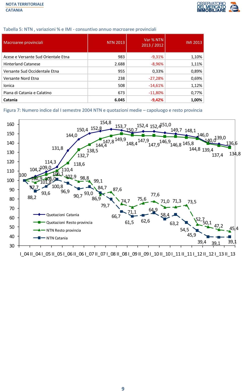 045-9,42% 1,00% Figura 7: Numero indice dal I semestre 2004 e quotazioni medie capoluogo e resto provincia 160 150 140 130 120 110 100 90 80 70 60 50 40 30 152,8154,8 153,7150,7 152,4 144,0150,4