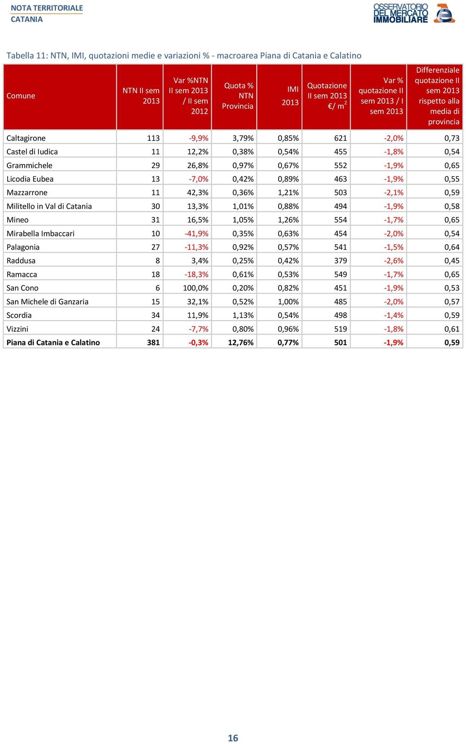 0,97% 0,67% 552-1,9% 0,65 Licodia Eubea 13-7,0% 0,42% 0,89% 463-1,9% 0,55 Mazzarrone 11 42,3% 0,36% 1,21% 503-2,1% 0,59 Militello in Val di Catania 30 13,3% 1,01% 0,88% 494-1,9% 0,58 Mineo 31 16,5%