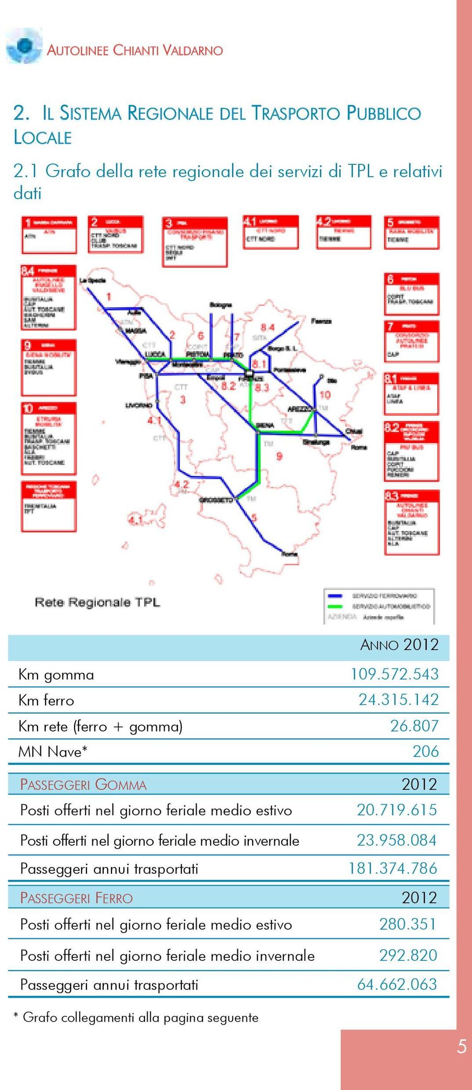 807 MN Nave* 206 PASSEGGERI GOMMA 2012 Posti offerti nel giorno feriale medio estivo 20.719.615 Posti offerti nel giorno feriale medio invernale 23.958.