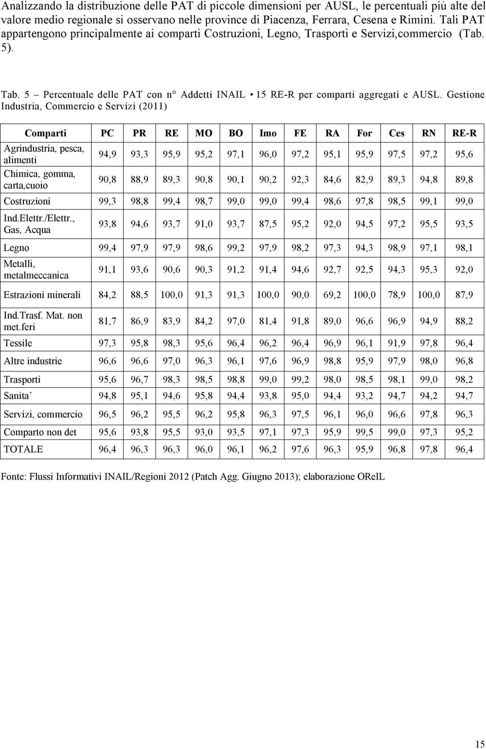 Gestione Industria, Commercio e Servizi (2011) Comparti PC PR RE MO BO Imo FE RA For Ces RN RE-R Agrindustria, pesca, alimenti Chimica, gomma, carta,cuoio 94,9 93,3 95,9 95,2 97,1 96,0 97,2 95,1 95,9