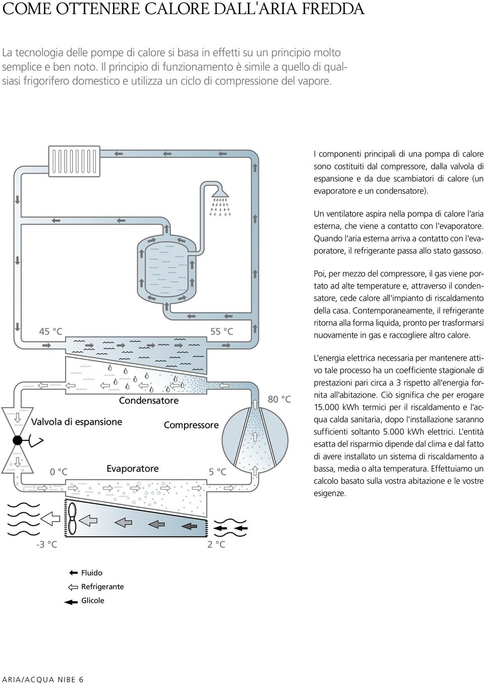 I componenti principali di una pompa di calore sono costituiti dal compressore, dalla valvola di espansione e da due scambiatori di calore (un evaporatore e un condensatore).