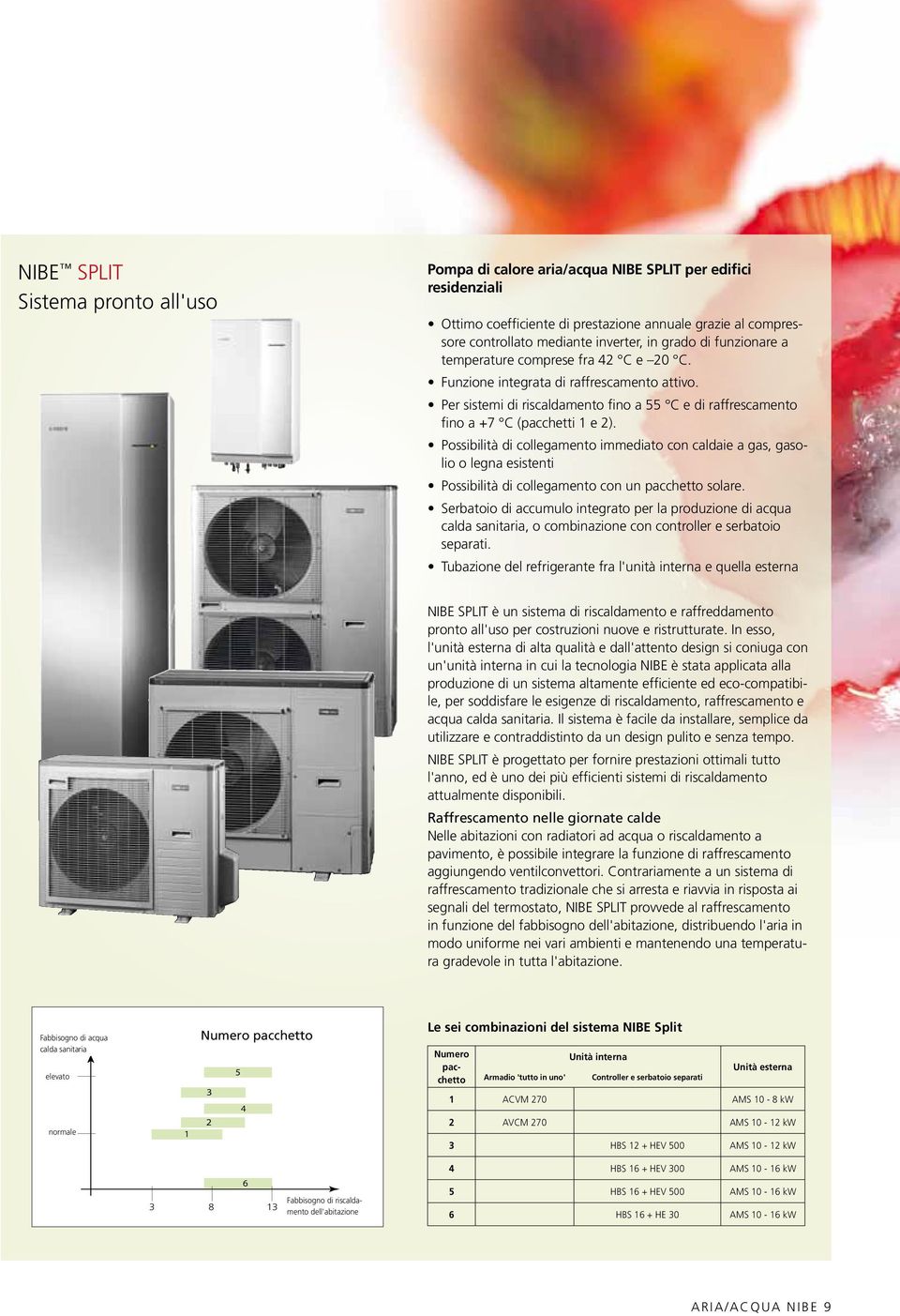 Possibilità di collegamento immediato con caldaie a gas, gasolio o legna esistenti Possibilità di collegamento con un pacchetto solare.