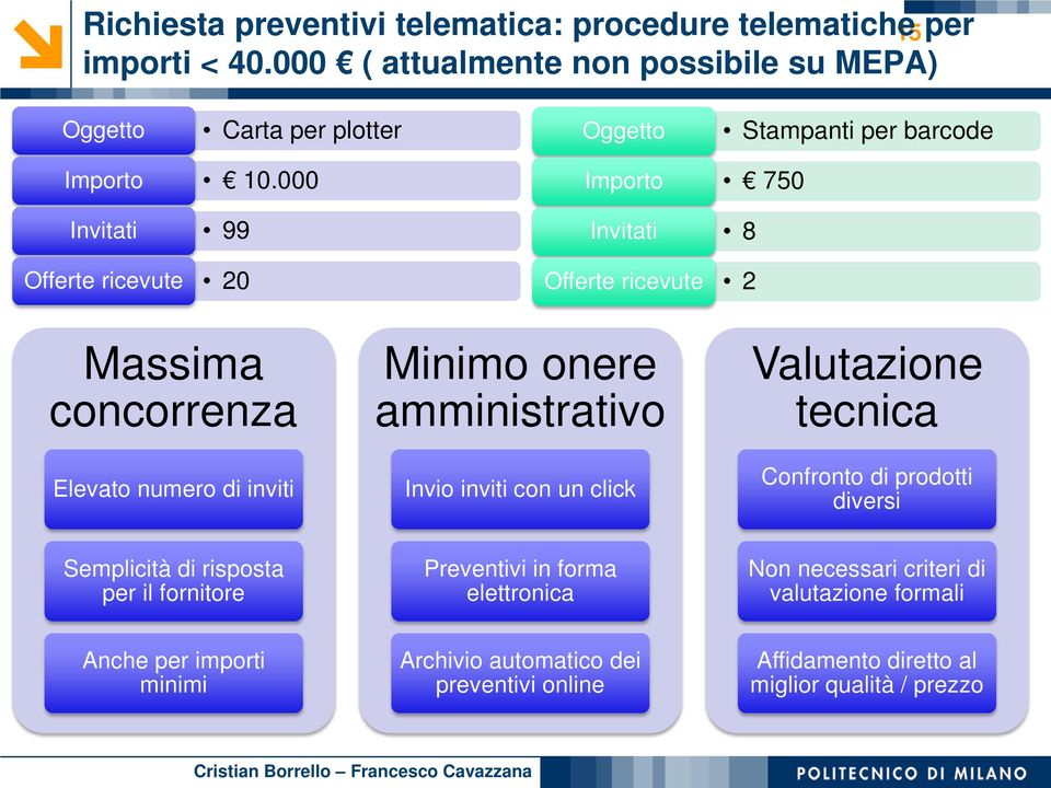 000 Importo 750 Invitati 99 Invitati 8 Offerte ricevute 20 Offerte ricevute 2 Massima concorrenza Elevato numero di inviti Minimo onere amministrativo Invio