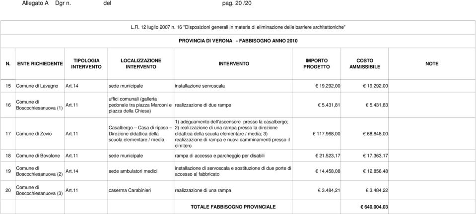 11 Casalbergo Casa di riposo Direzione didattica della scuola elementare / media 1) adeguamento dell'ascensore presso la casalbergo; 2) realizzazione di una rampa presso la direzione didattica della