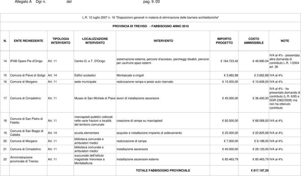 36 15 Comune di Pieve di Soligo Art. 14 Edifici scolastici Montascale a cingoli 3.682,88 3.662,88 IVA al 4% 16 Comune di Morgano Art. 11 sede municipale realizzazione rampa e posto auto riservato 15.