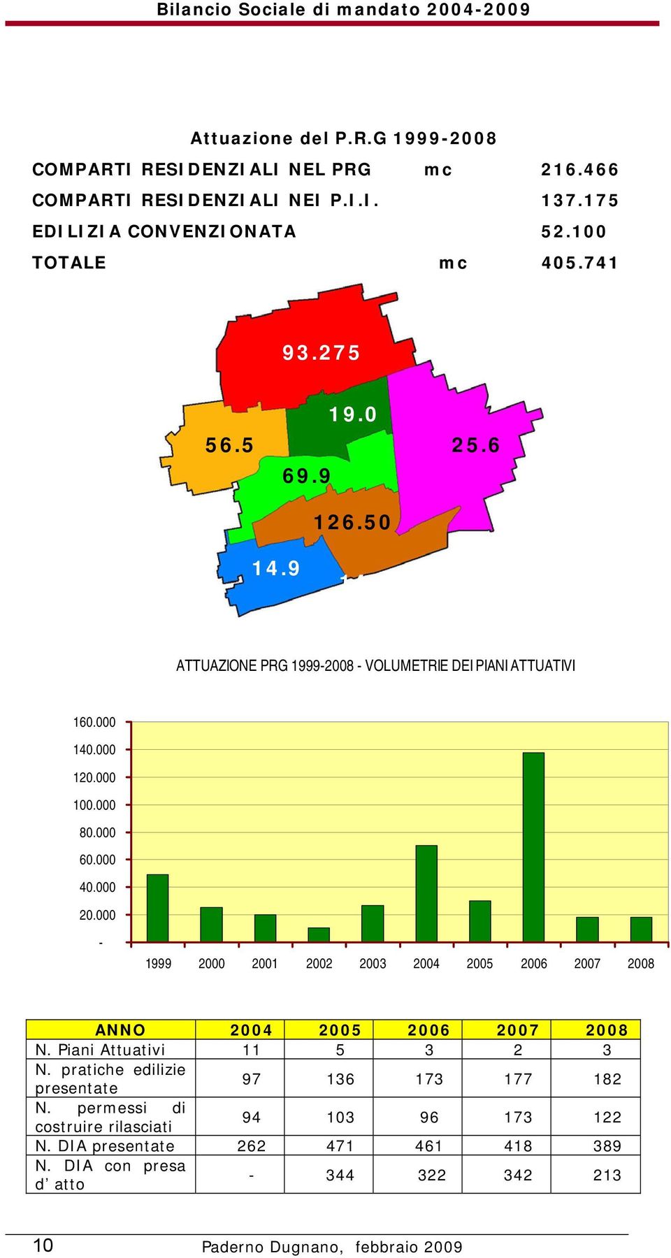 000 80.000 60.000 40.000 20.000-1999 2000 2001 2002 2003 2004 2005 2006 2007 2008 ANNO 2004 2005 2006 2007 2008 N. Piani Attuativi 11 5 3 2 3 N.