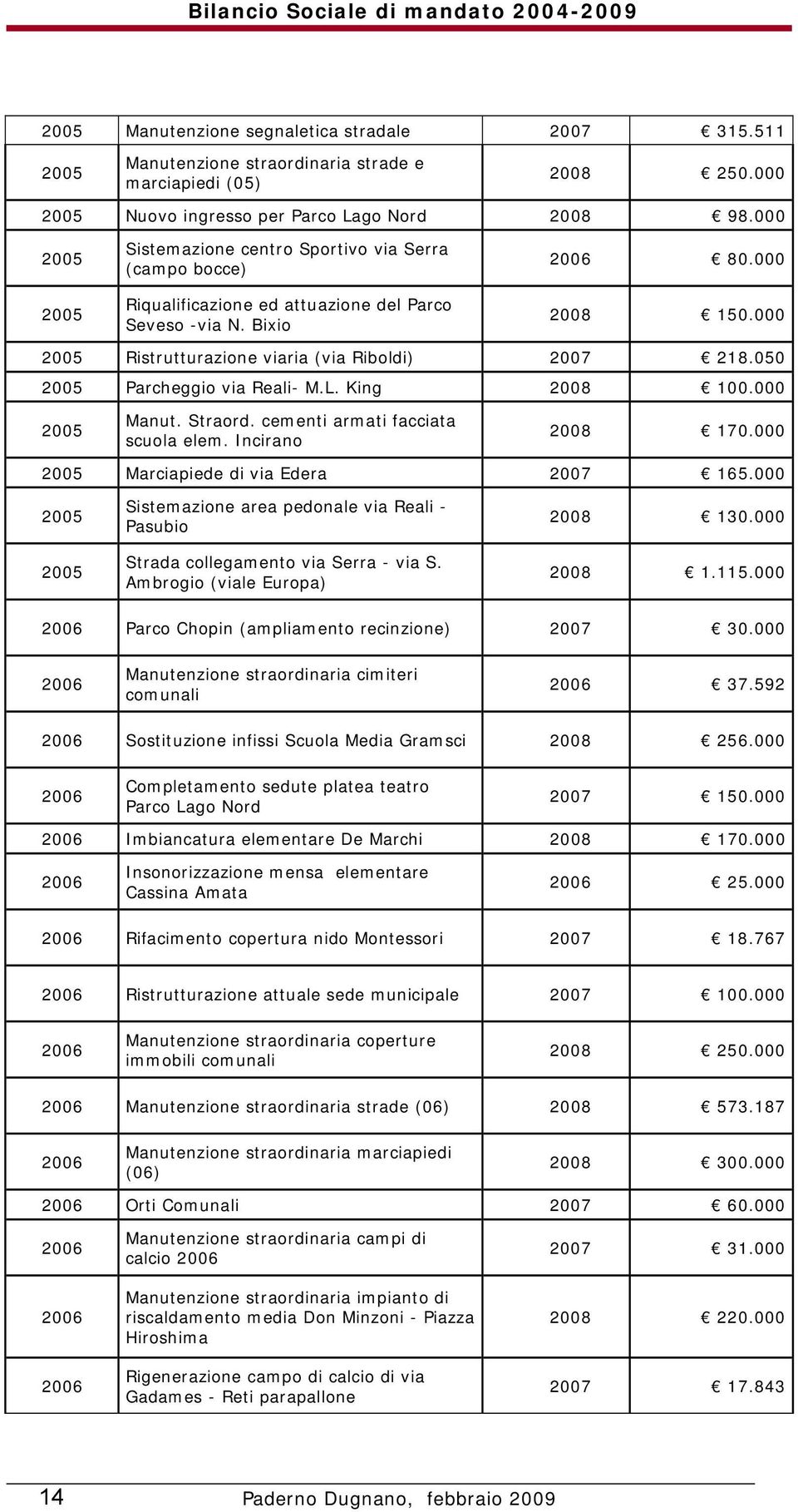 000 2005 Ristrutturazione viaria (via Riboldi) 2007 218.050 2005 Parcheggio via Reali- M.L. King 2008 100.000 2005 Manut. Straord. cementi armati facciata scuola elem. Incirano 2008 170.