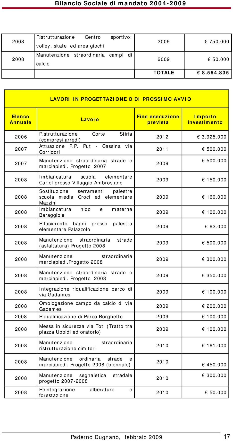 (compresi arredi) Attuazione P.P. Put - Cassina via Corridori Manutenzione straordinaria strade e marciapiedi.