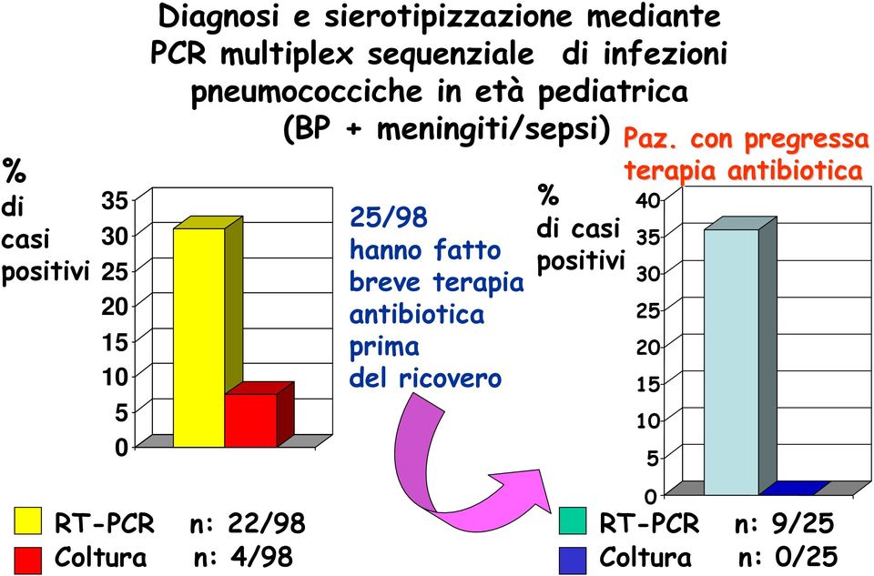 fatto breve terapia antibiotica prima del ricovero Paz.