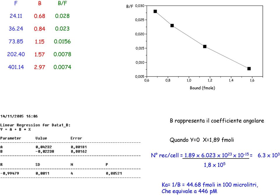 0074 0,010 0,005 0,005 0,000 0,6 0,5 0,8 1,0 1,0 1,5 1,2 2,0 1,42,5 1,6 3,0 Bound Bound (fmole) (fmole) B