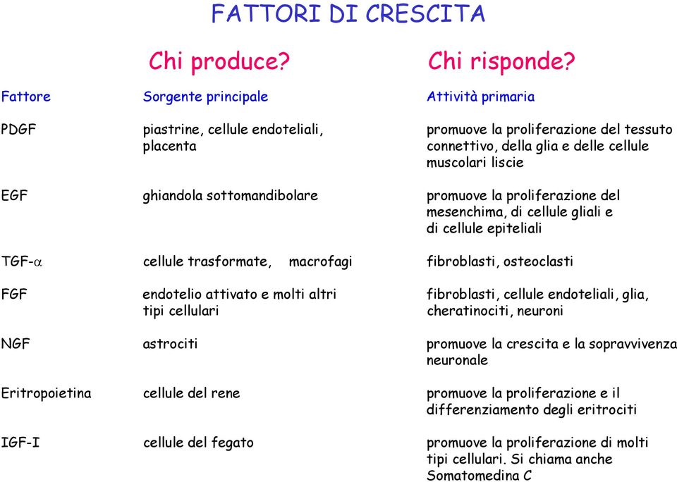 ghiandola sottomandibolare promuove la proliferazione del mesenchima, di cellule gliali e di cellule epiteliali TGF-α cellule trasformate, macrofagi fibroblasti, osteoclasti FGF endotelio attivato e