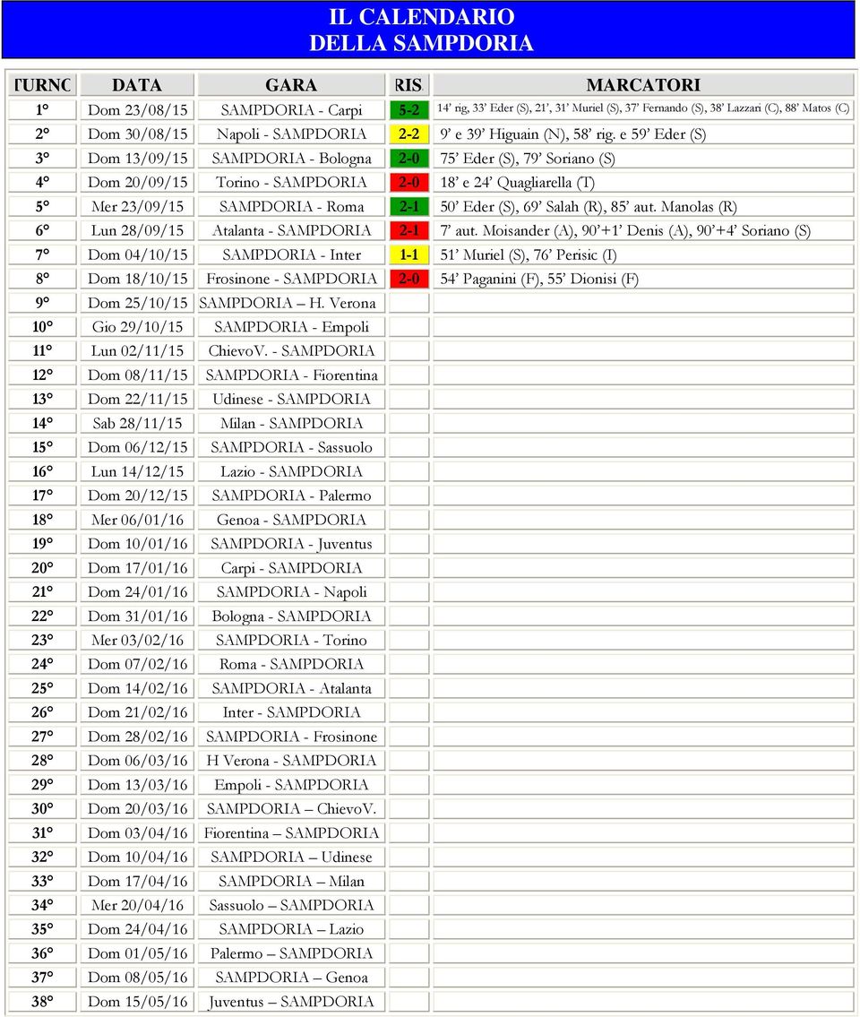 e 59 Eder (S) 3 Dom 13/9/15 SAMPDORIA - Bologna 2-75 Eder (S), 79 Soriano (S) 4 Dom 2/9/15 Torino - SAMPDORIA 2-18 e 24 Quagliarella (T) 5 Mer 23/9/15 SAMPDORIA - Roma 2-1 5 Eder (S), 69 Salah (R),