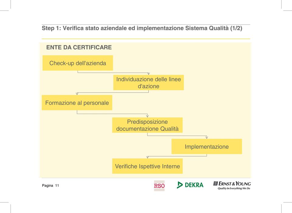 Individuazione delle linee d'azione Formazione al personale