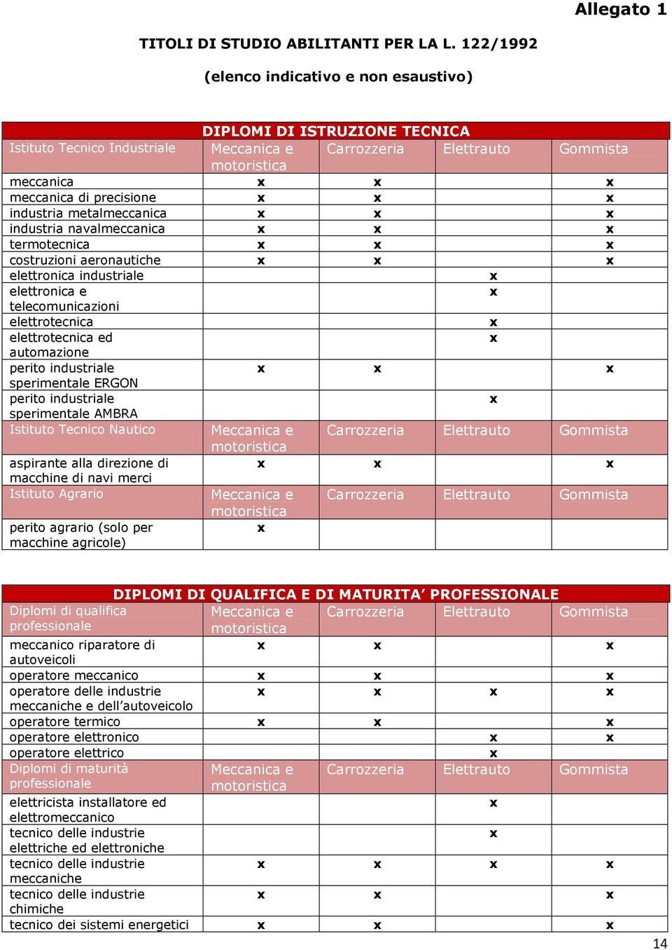 industria metalmeccanica industria navalmeccanica termotecnica costruzioni aeronautiche elettronica industriale elettronica e telecomunicazioni elettrotecnica elettrotecnica ed automazione perito