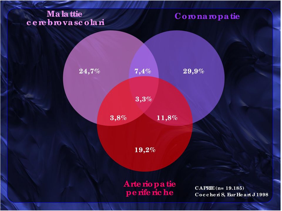 3,8% 11,8% 19,2% Arteriopatie