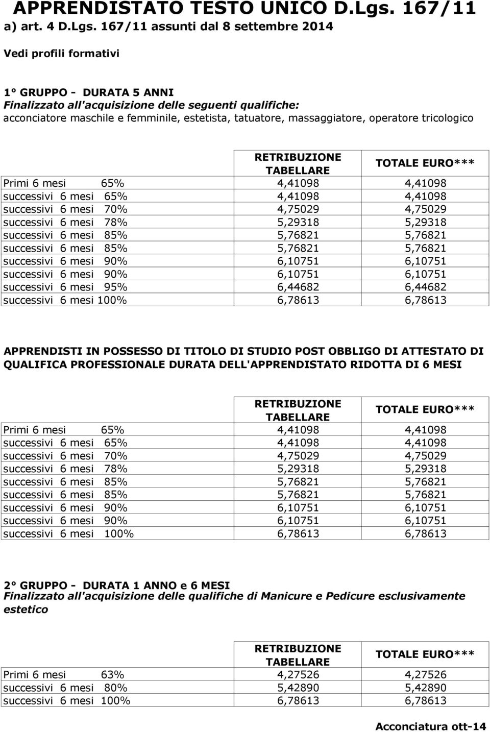 167/11 assunti dal 8 settembre 2014 Vedi profili formativi Finalizzato all'acquisizione delle seguenti qualifiche: acconciatore maschile e