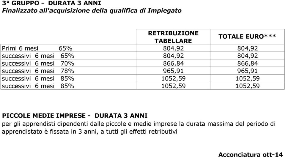 dipendenti dalle piccole e medie imprese la durata massima del periodo