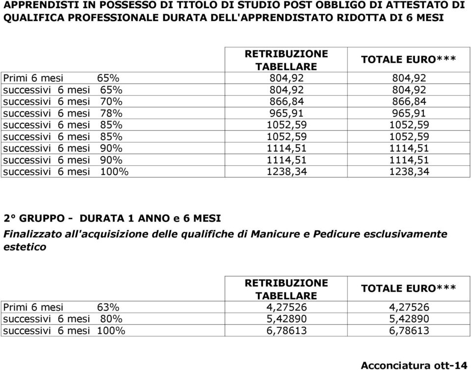 Finalizzato all'acquisizione delle qualifiche di Manicure e Pedicure