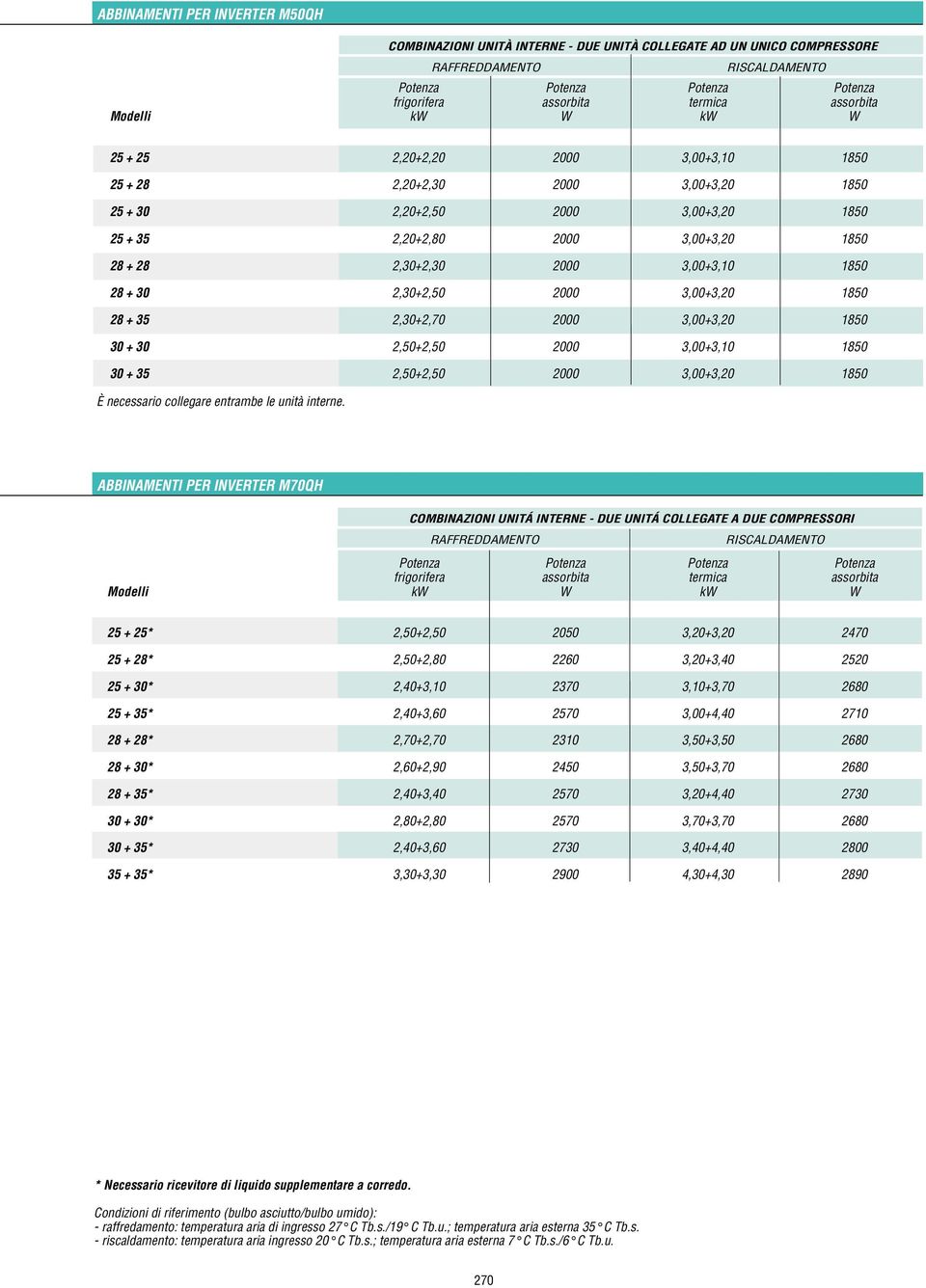 1850 30 + 35 2,50+2,50 2000 3,00+3,20 1850 È necessario collegare entrambe le unità interne.