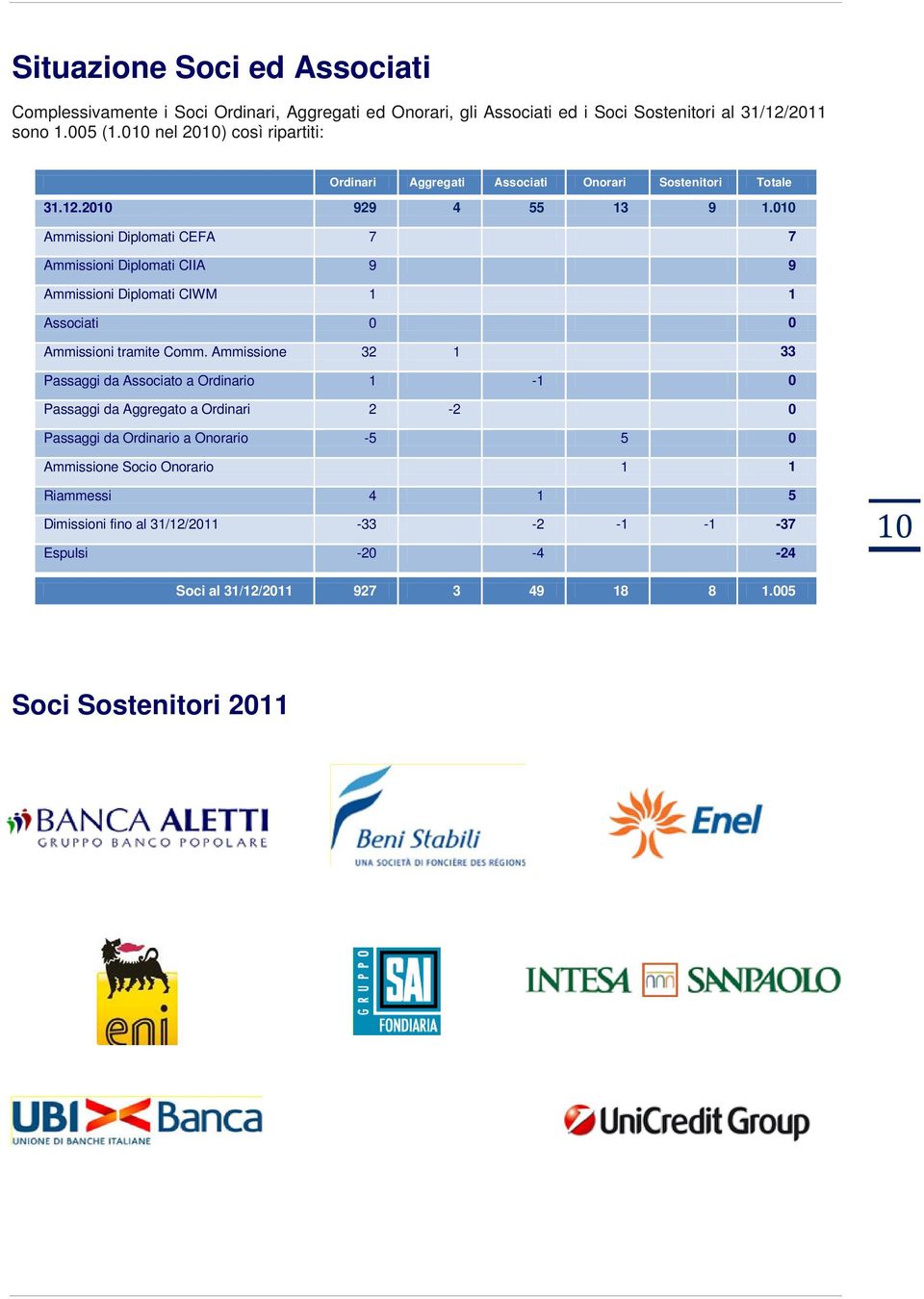 010 Ammissioni Diplomati CEFA 7 7 Ammissioni Diplomati CIIA 9 9 Ammissioni Diplomati CIWM 1 1 Associati 0 0 Ammissioni tramite Comm.