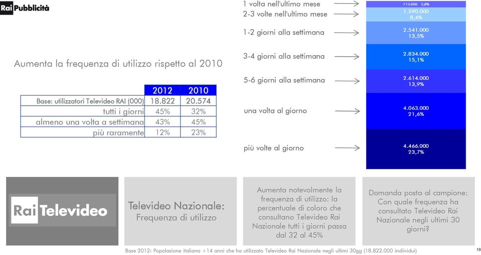 Nazionale: Frequenza di utilizzo Aumenta notevolmente la frequenza di utilizzo: la percentuale di coloro che consultano Televideo Rai Nazionale tutti i giorni passa dal 32 al 45% Domanda posta al