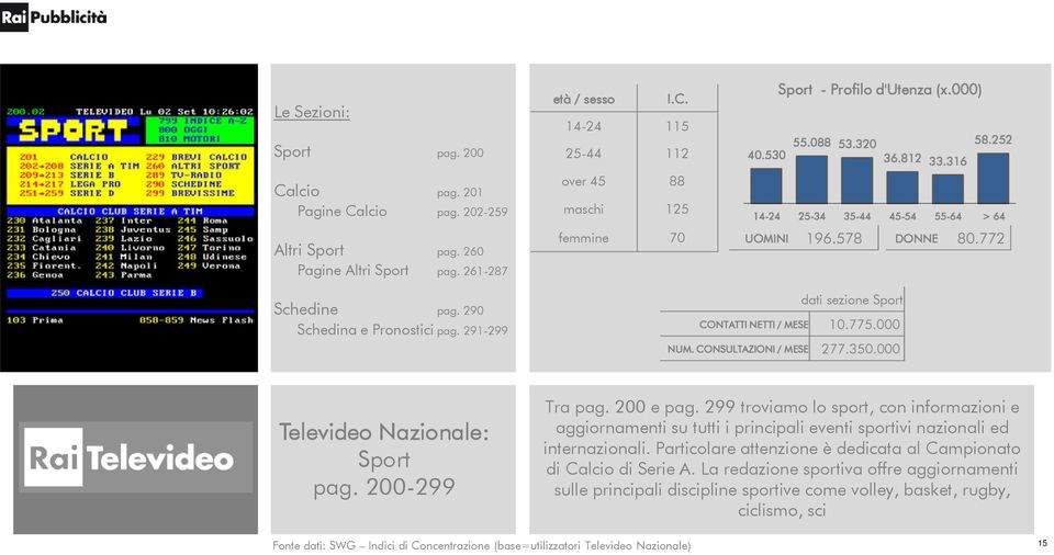 578 DONNE DONNE 80.772 Schedine pag. 290 Schedina e Pronostici pag. 291-299 dati sezione Sport CONTATTI NETTI / MESE 10.775.000 NUM. CONSULTAZIONI / MESE 277.350.000 Televideo Nazionale: Sport pag.