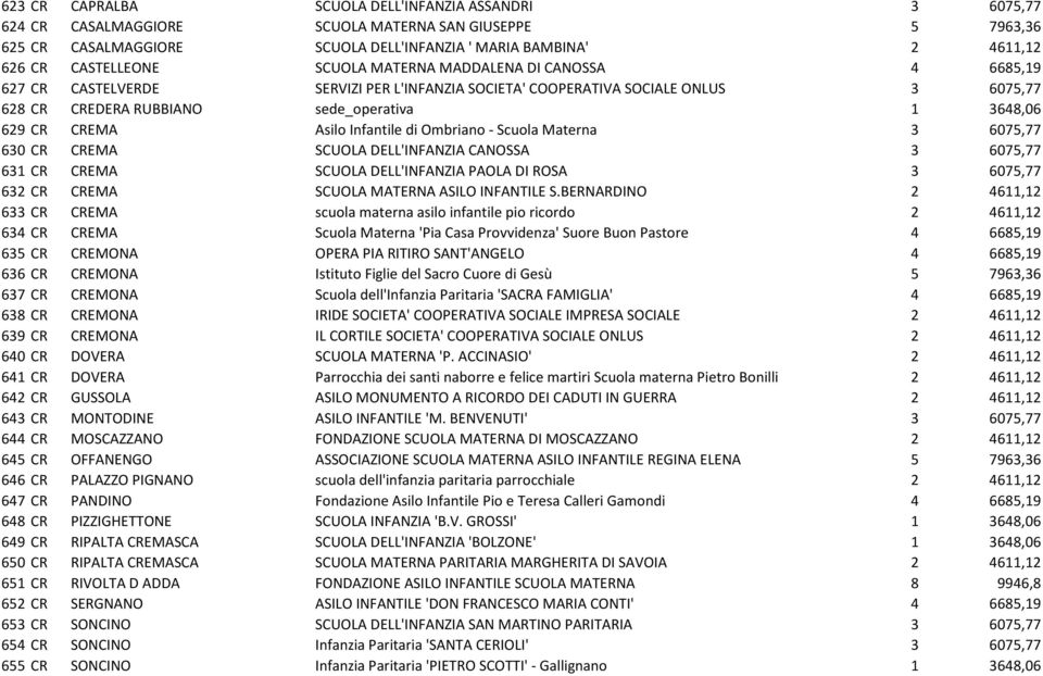 CR CREMA Asilo Infantile di Ombriano - Scuola Materna 3 6075,77 630 CR CREMA SCUOLA DELL'INFANZIA CANOSSA 3 6075,77 631 CR CREMA SCUOLA DELL'INFANZIA PAOLA DI ROSA 3 6075,77 632 CR CREMA SCUOLA