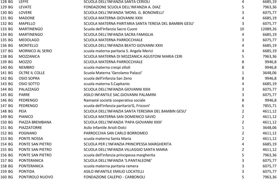 Cuore 10 12089,26 134 BG MARTINENGO SCUOLA DELL'INFANZIA SACRA FAMIGLIA 4 6685,19 135 BG MEDOLAGO SCUOLA MATERNA PARROCCHIALE 3 6075,77 136 BG MONTELLO SCUOLA DELL'INFANZIA BEATO GIOVANNI XXIII 4