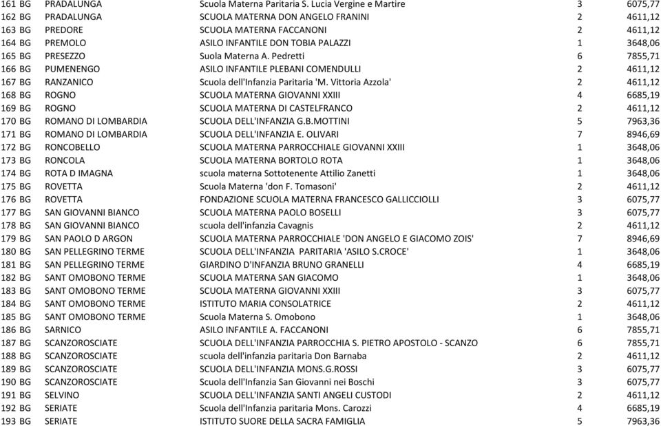 3648,06 165 BG PRESEZZO Suola Materna A. Pedretti 6 7855,71 166 BG PUMENENGO ASILO INFANTILE PLEBANI COMENDULLI 2 4611,12 167 BG RANZANICO Scuola dell'infanzia Paritaria 'M.