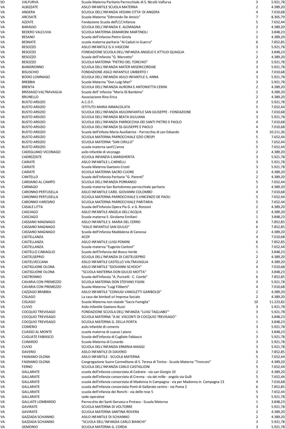 389,20 VA BEDERO VALCUVIA SCUOLA MATERNA ZAMARONI MARTINOLI 1 3.848,23 VA BESANO Scuola dell'infanzia Pietro Girola 2 4.389,20 VA BESNATE scuola materna paritaria "Ai Caduti in Guerra" 6 7.