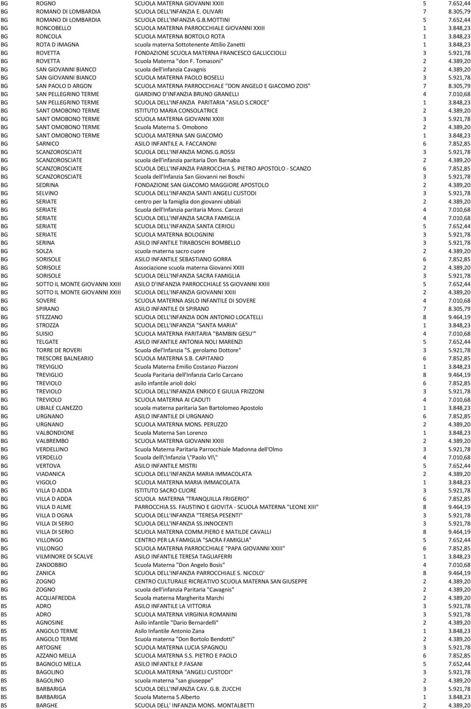 848,23 BG ROVETTA FONDAZIONE SCUOLA MATERNA FRANCESCO GALLICCIOLLI 3 5.921,78 BG ROVETTA Scuola Materna "don F. Tomasoni" 2 4.389,20 BG SAN GIOVANNI BIANCO scuola dell'infanzia Cavagnis 2 4.