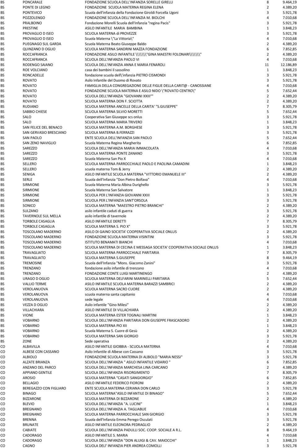 010,68 BS PRALBOINO Fondazione Morelli Scuola dell'infanzia "regina Pacis" 3 5.921,78 BS PRESTINE ASILO INFANTILE MARIA BAMBINA 1 3.848,23 BS PROVAGLIO D ISEO SCUOLA MATERNA di PROVEZZE 3 5.