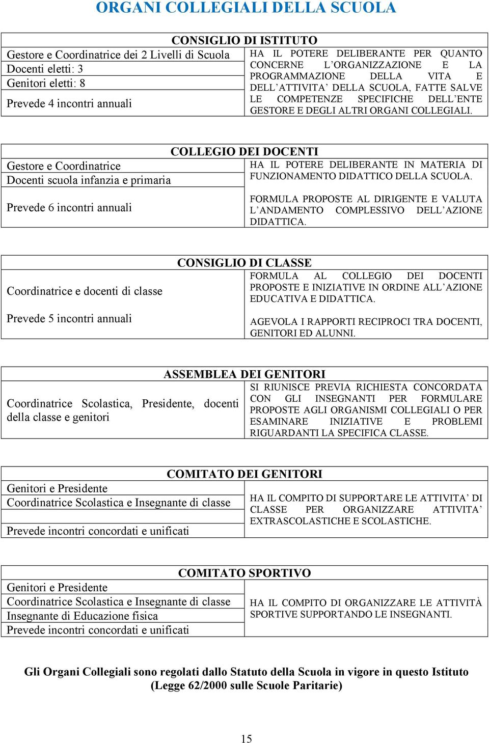 COLLEGIO DEI DOCENTI Gestore e Coordinatrice Docenti scuola infanzia e primaria Prevede 6 incontri annuali HA IL POTERE DELIBERANTE IN MATERIA DI FUNZIONAMENTO DIDATTICO DELLA SCUOLA.