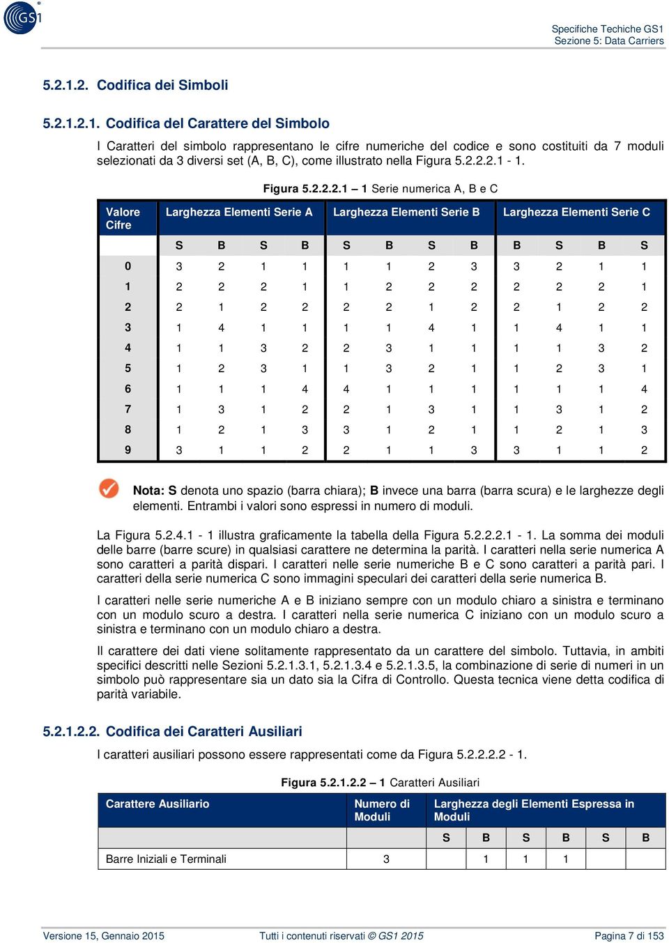 Codifica del Carattere del Simbolo I Caratteri del simbolo rappresentano le cifre numeriche del codice e sono costituiti da 7 moduli selezionati da 3 diversi set (A, B, C), come illustrato nella