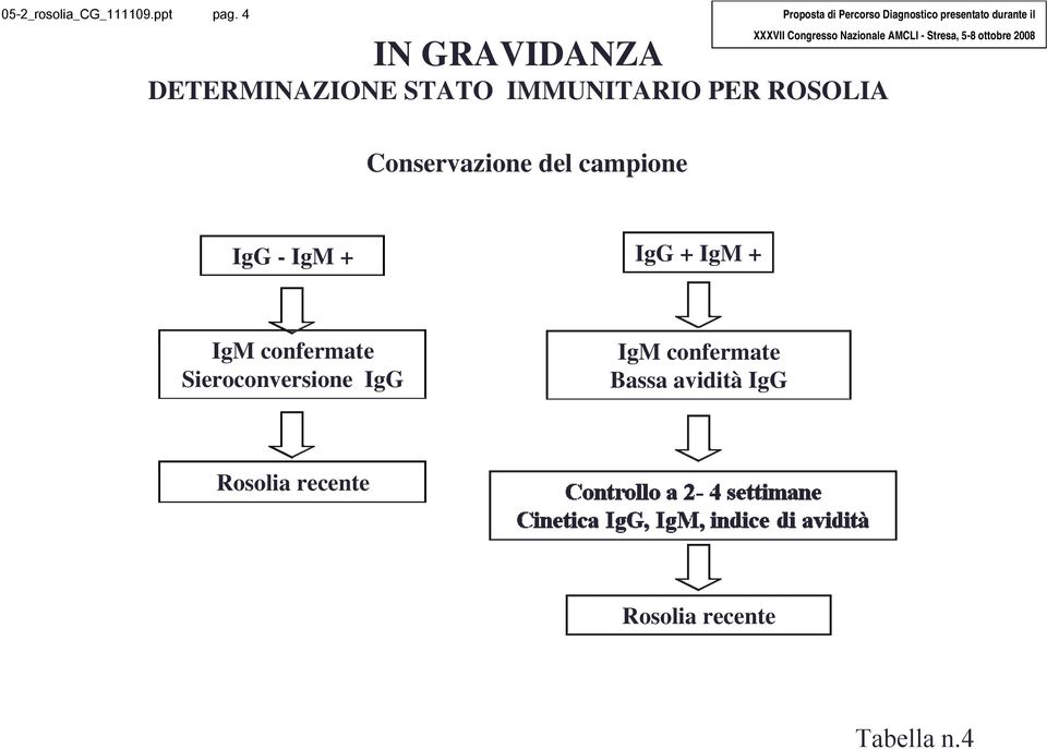 Conservazione del campione IgG - IgM + IgG + IgM + IgM