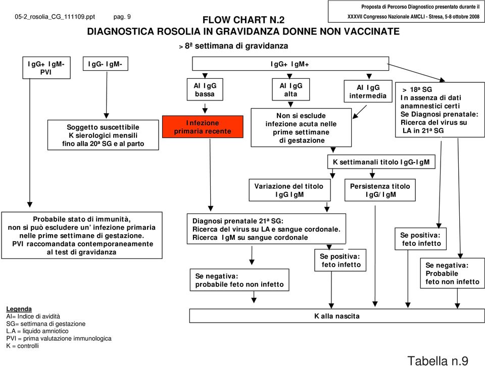 Infezione primaria recente alta Non si esclude infezione acuta nelle prime settimane di gestazione intermedia > 18 a SG In assenza di dati anamnestici certi Se Diagnosi prenatale: Ricerca del virus