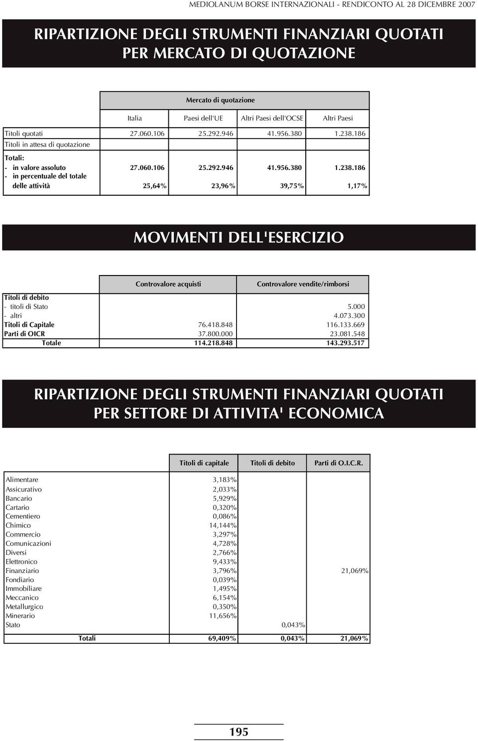 186 Titoli in attesa di quotazione I Totali: - in valore assoluto 27.060.106 25.292.946 41.956.